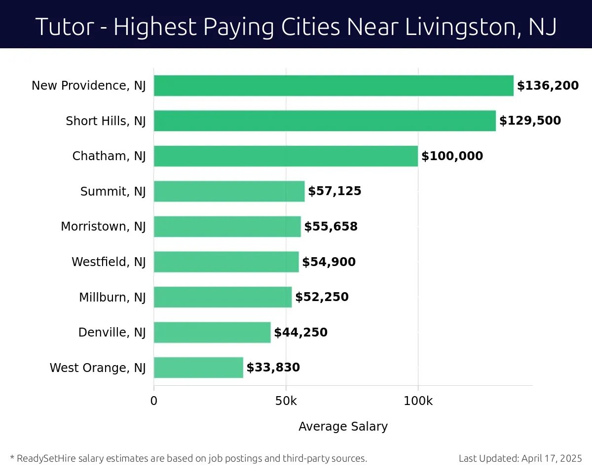Graph displaying highest paying cities salaries for Tutor jobs near Livingston, NJ, highlighting New Providence, NJ with the highest at $136,200 and West Orange, NJ with the lowest at $33,830.
