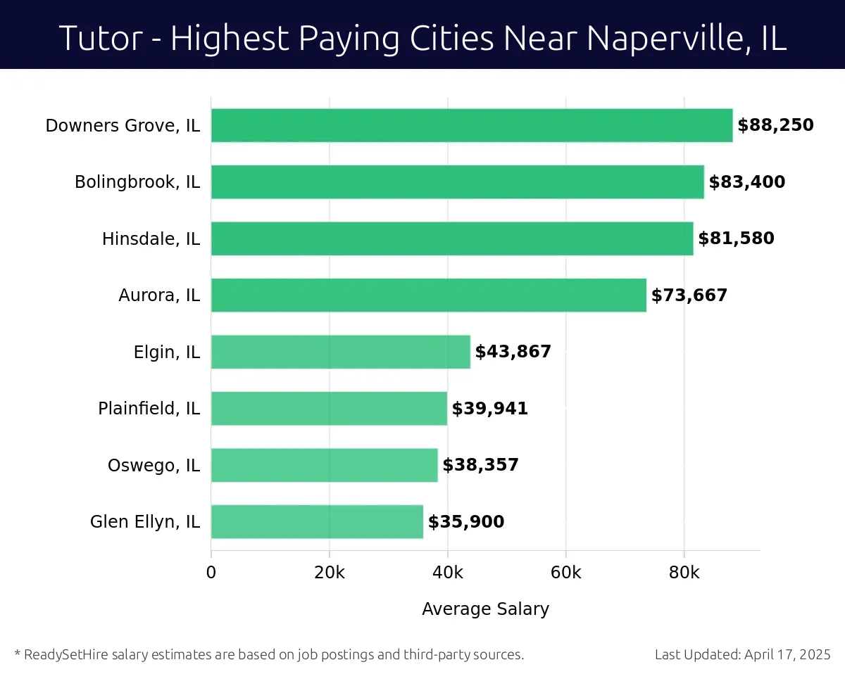 Graph displaying highest paying cities salaries for Tutor jobs near Naperville, IL, highlighting Downers Grove, IL with the highest at $88,250 and Glen Ellyn, IL with the lowest at $35,900.