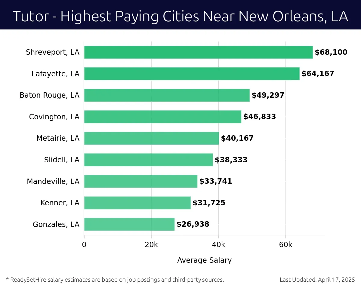 Graph displaying highest paying cities salaries for Tutor jobs near New Orleans, LA, highlighting Shreveport, LA with the highest at $68,100 and Gonzales, LA with the lowest at $26,938.