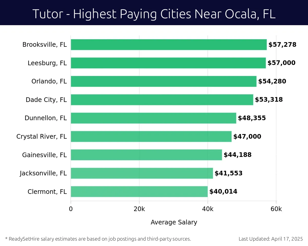 Graph displaying highest paying cities salaries for Tutor jobs near Ocala, FL, highlighting Tampa, FL with the highest at $57,278 and Clermont, FL with the lowest at $40,014.