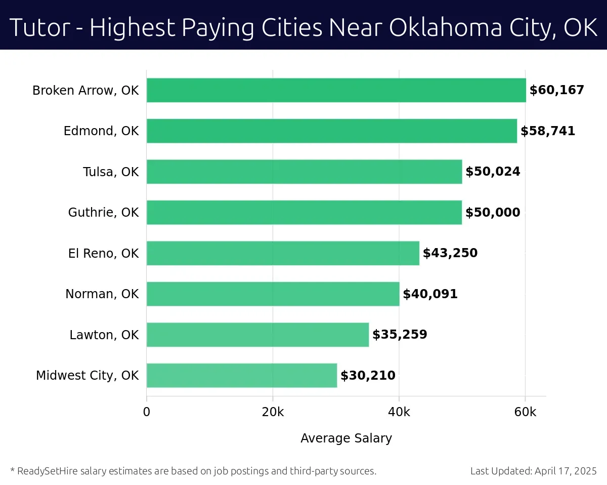 Graph displaying highest paying cities salaries for Tutor jobs near Oklahoma City, OK, highlighting Broken Arrow, OK with the highest at $60,167 and Midwest City, OK with the lowest at $30,210.