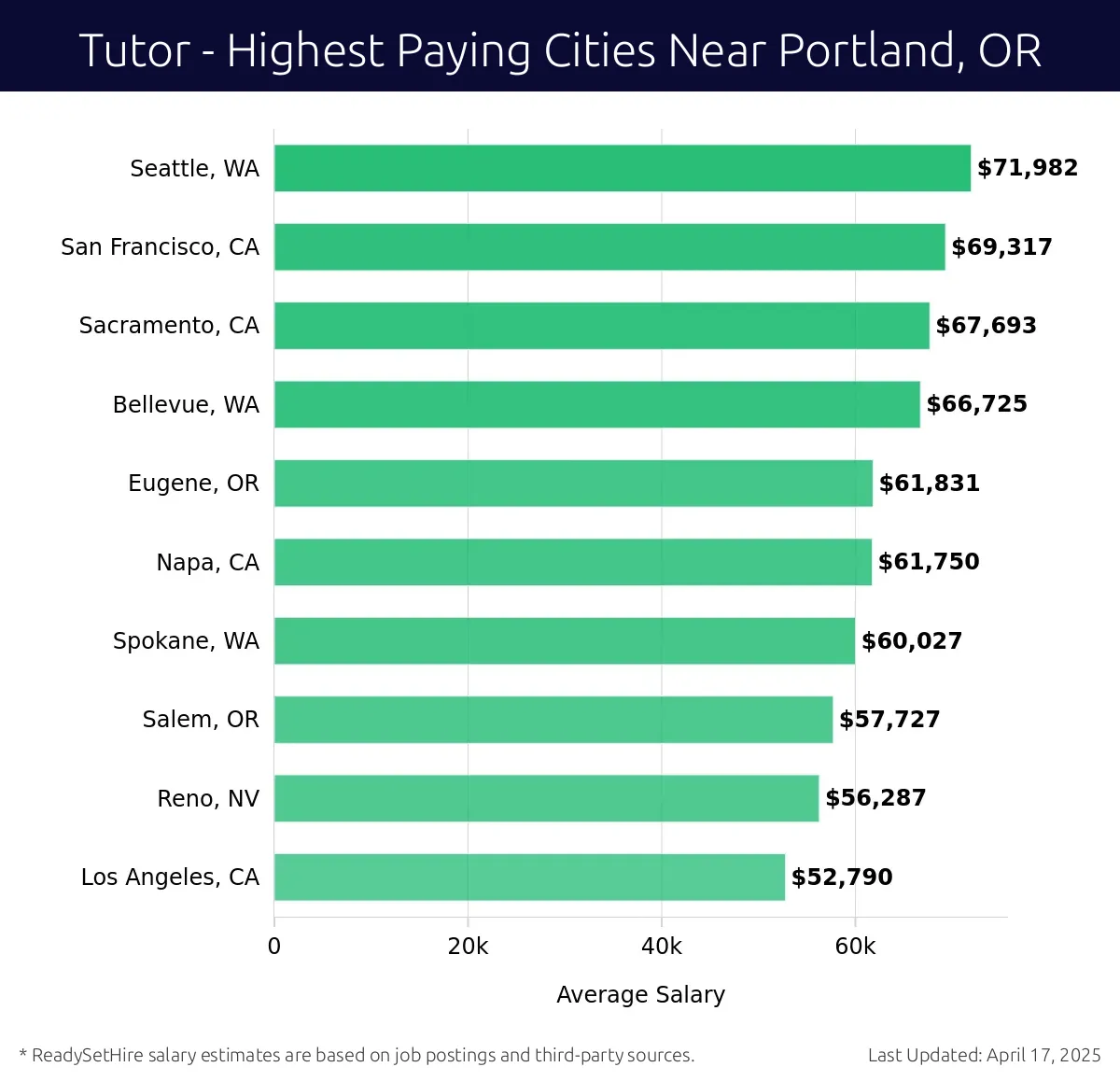 Graph displaying highest paying cities salaries for Tutor jobs near Portland, OR, highlighting Seattle, WA with the highest at $71,982 and Los Angeles, CA with the lowest at $52,790.