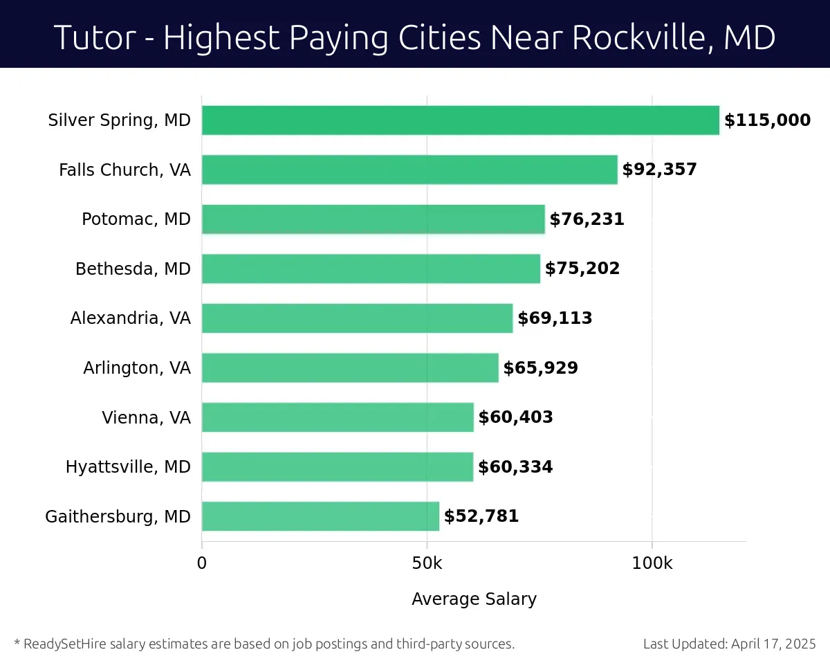 Graph displaying highest paying cities salaries for Tutor jobs near Rockville, MD, highlighting Wheaton, MD with the highest at $115,000 and Gaithersburg, MD with the lowest at $52,781.