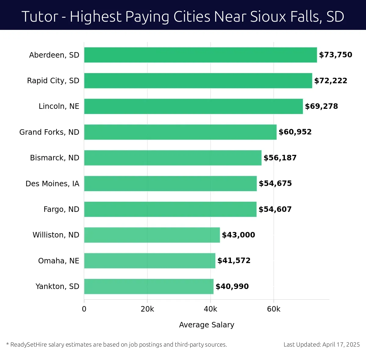 Graph displaying highest paying cities salaries for Tutor jobs near Sioux Falls, SD, highlighting Aberdeen, SD with the highest at $73,750 and Yankton, SD with the lowest at $40,990.