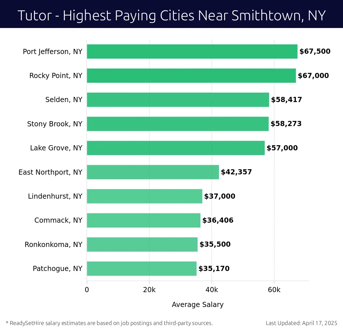 Graph displaying highest paying cities salaries for Tutor jobs near Smithtown, NY, highlighting Port Jefferson, NY with the highest at $67,500 and Patchogue, NY with the lowest at $35,170.