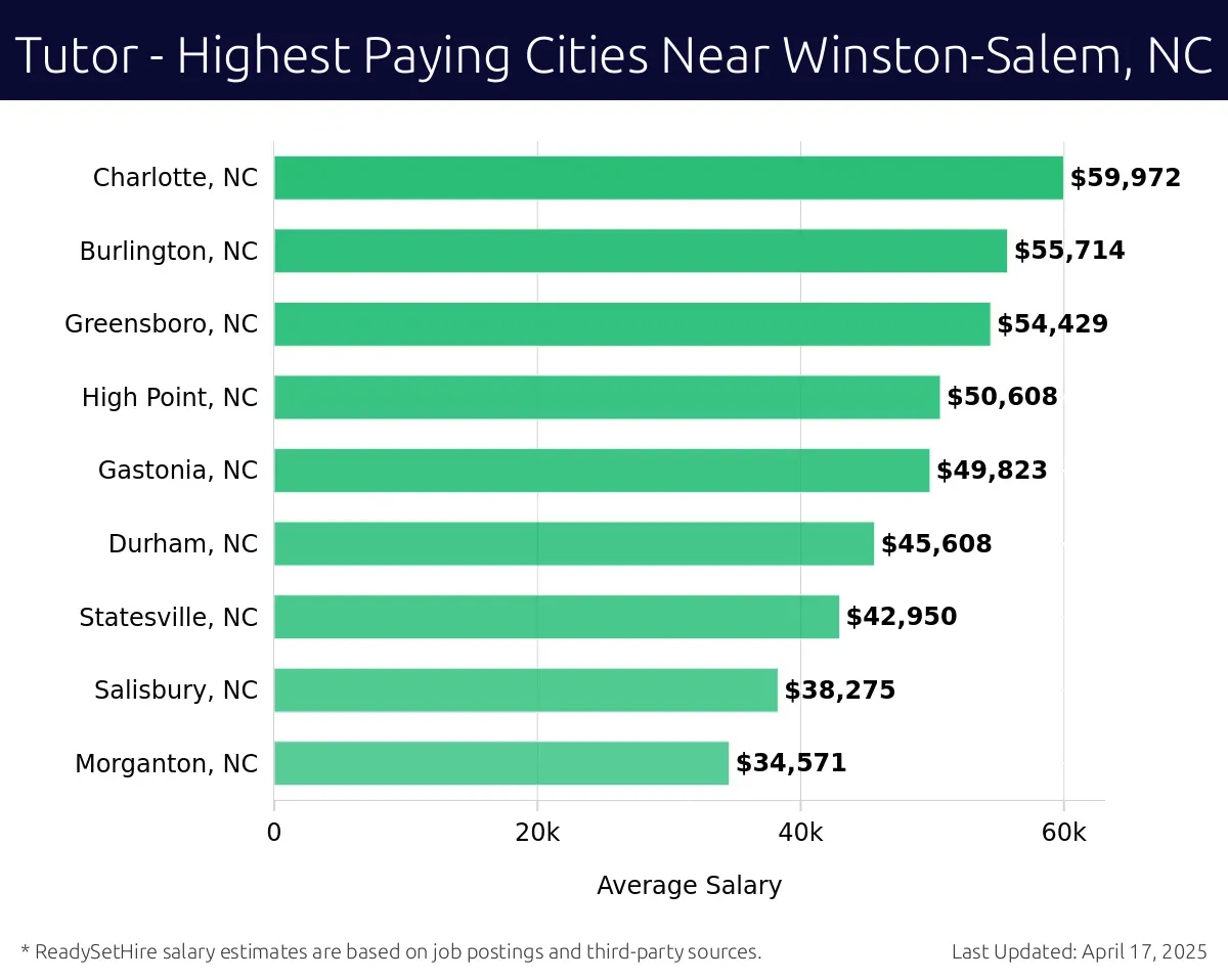 Graph displaying highest paying cities salaries for Tutor jobs near Winston-Salem, NC, highlighting Charlotte, NC with the highest at $59,972 and Morganton, NC with the lowest at $34,571.