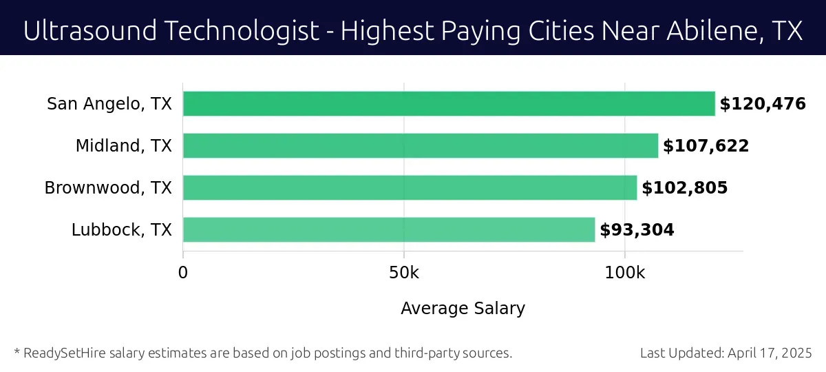 Graph displaying highest paying cities salaries for Ultrasound Technologist jobs near Abilene, TX, highlighting San Angelo, TX with the highest at $120,476 and Lubbock, TX with the lowest at $93,304.