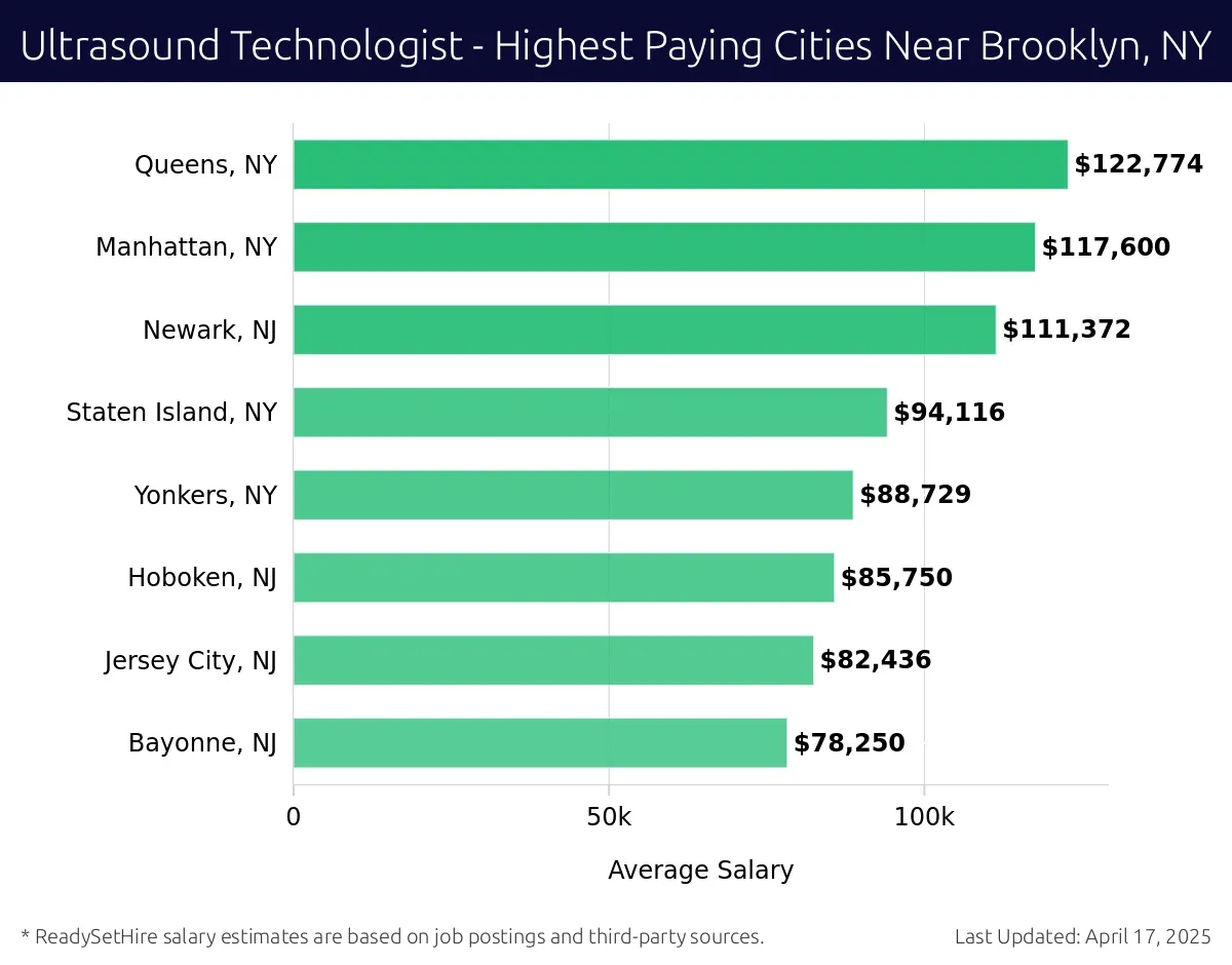 Graph displaying highest paying cities salaries for Ultrasound Technologist jobs near Brooklyn, NY, highlighting Queens, NY with the highest at $122,774 and Bayonne, NJ with the lowest at $78,250.