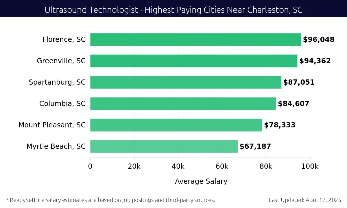 Graph displaying highest paying cities salaries for Ultrasound Technologist jobs near Charleston, SC, highlighting Florence, SC with the highest at $96,048 and Myrtle Beach, SC with the lowest at $67,187.