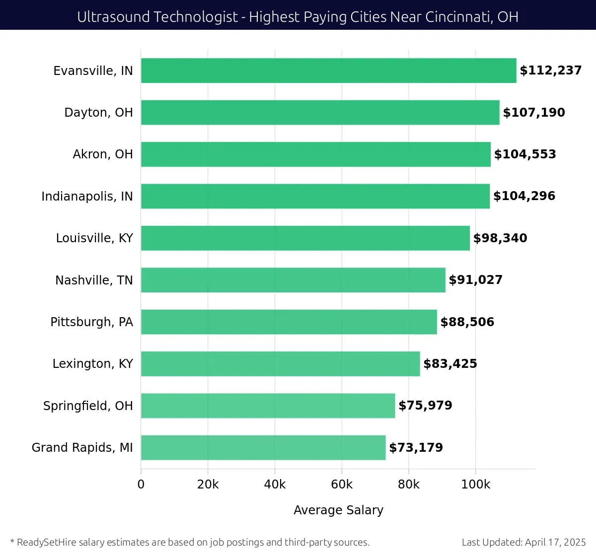 Graph displaying highest paying cities salaries for Ultrasound Technologist jobs near Cincinnati, OH, highlighting Evansville, IN with the highest at $112,237 and Grand Rapids, MI with the lowest at $73,179.