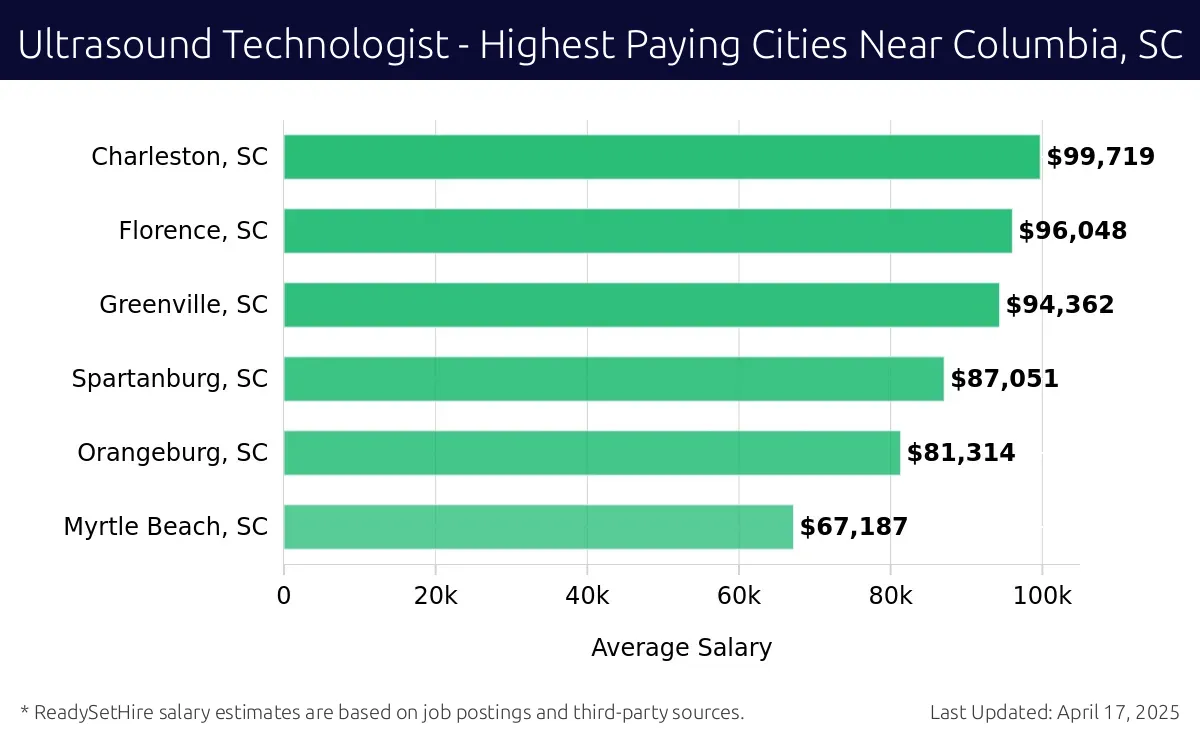 Graph displaying highest paying cities salaries for Ultrasound Technologist jobs near Columbia, SC, highlighting Charleston, SC with the highest at $99,719 and Myrtle Beach, SC with the lowest at $67,187.