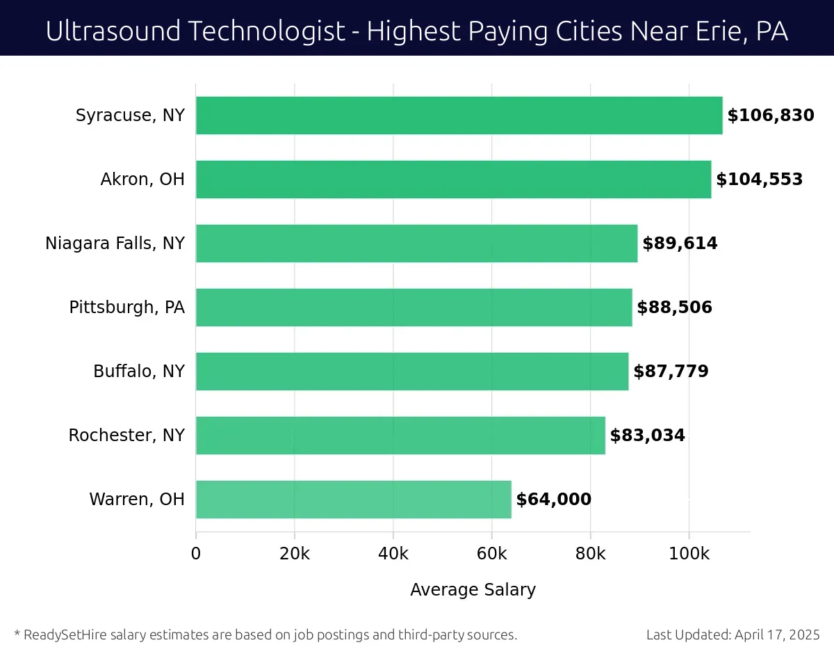 Graph displaying highest paying cities salaries for Ultrasound Technologist jobs near Erie, PA, highlighting Syracuse, NY with the highest at $106,830 and Warren, OH with the lowest at $64,000.