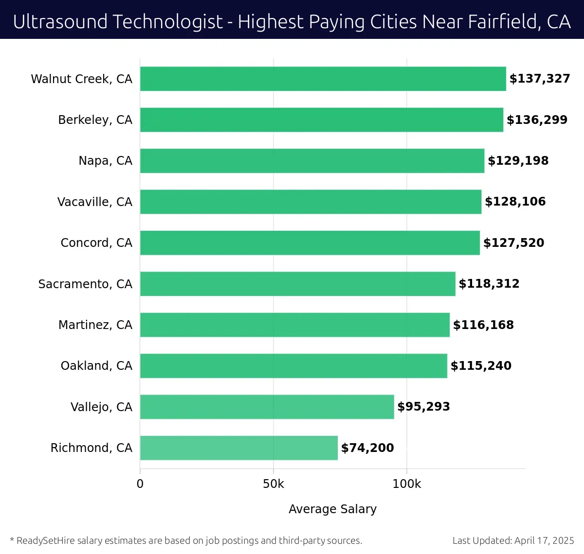 Graph displaying highest paying cities salaries for Ultrasound Technologist jobs near Fairfield, CA, highlighting Walnut Creek, CA with the highest at $137,327 and Richmond, CA with the lowest at $74,200.