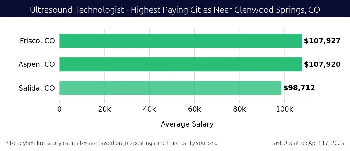 Graph displaying highest paying cities salaries for Ultrasound Technologist jobs near Glenwood Springs, CO, highlighting Frisco, CO with the highest at $107,927 and Salida, CO with the lowest at $98,712.