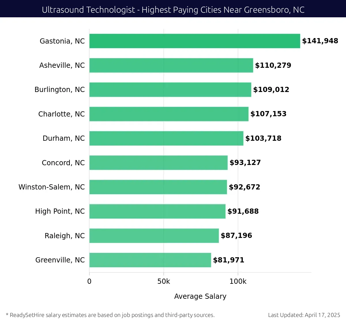 Graph displaying highest paying cities salaries for Ultrasound Technologist jobs near Greensboro, NC, highlighting Gastonia, NC with the highest at $141,948 and Greenville, NC with the lowest at $81,971.