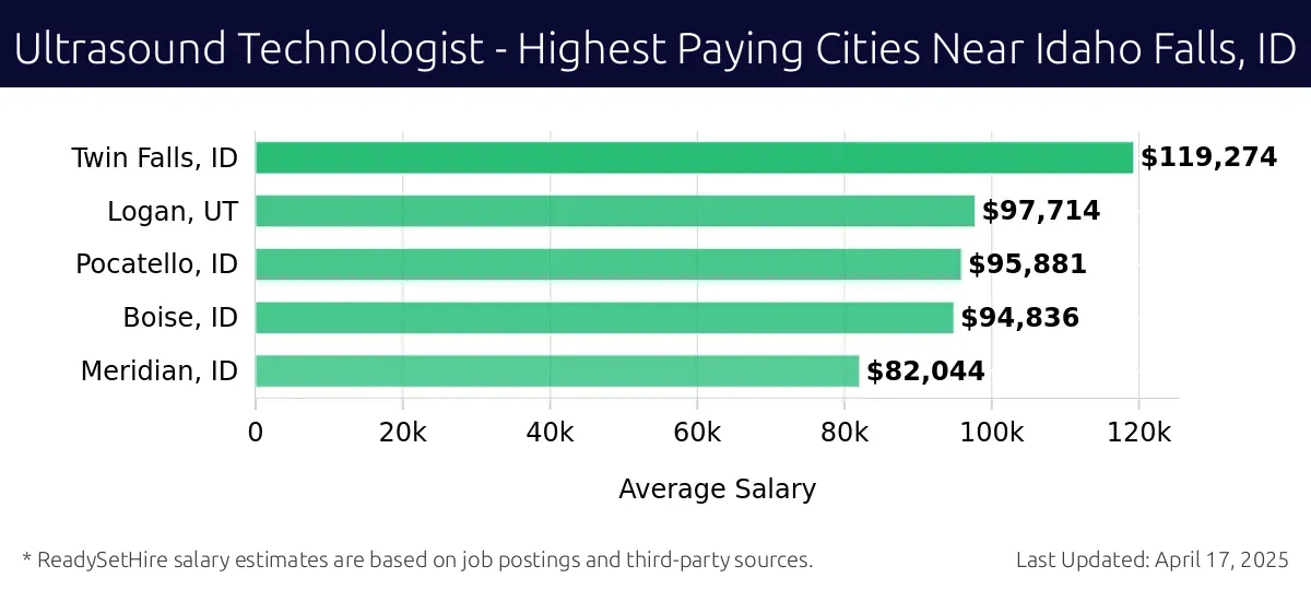 Graph displaying highest paying cities salaries for Ultrasound Technologist jobs near Idaho Falls, ID, highlighting Twin Falls, ID with the highest at $119,274 and Meridian, ID with the lowest at $82,044.