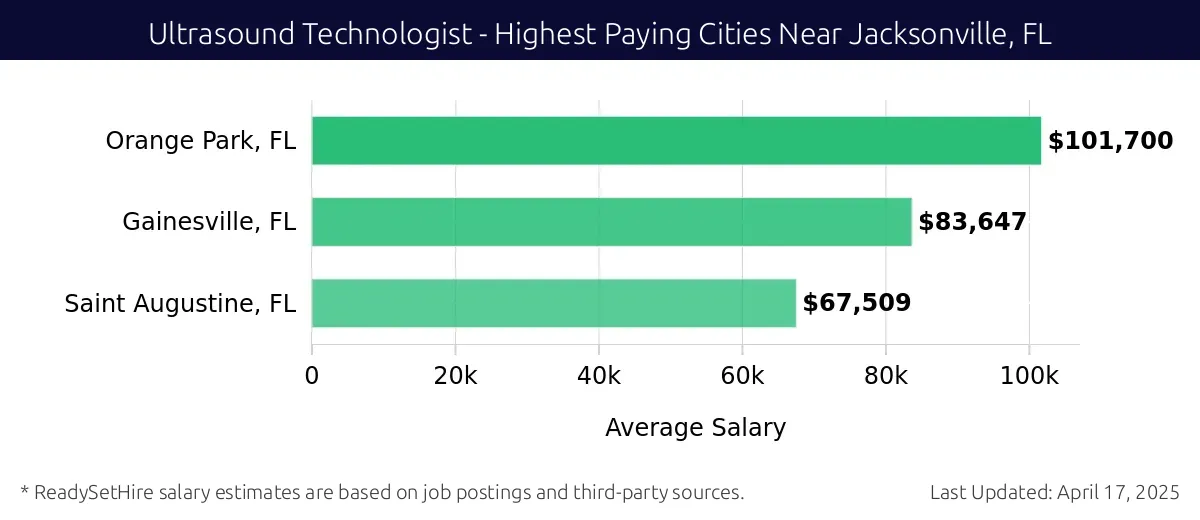 Graph displaying highest paying cities salaries for Ultrasound Technologist jobs near Jacksonville, FL, highlighting Orange Park, FL with the highest at $101,700 and Saint Augustine, FL with the lowest at $67,509.