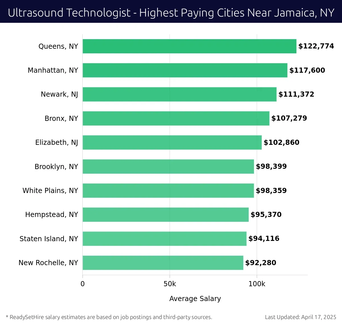 Graph displaying highest paying cities salaries for Ultrasound Technologist jobs near Jamaica, NY, highlighting Queens, NY with the highest at $122,774 and New Rochelle, NY with the lowest at $92,280.