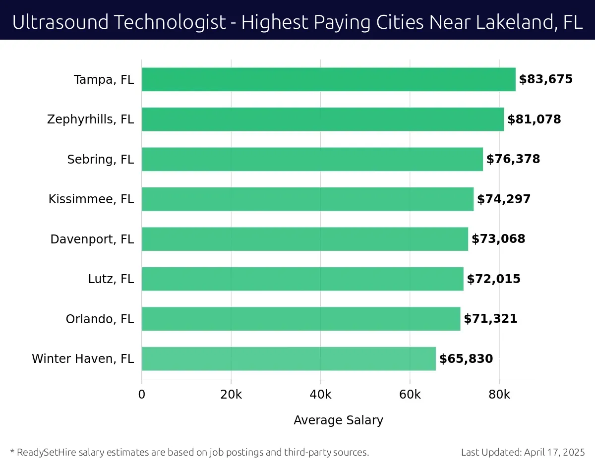 Graph displaying highest paying cities salaries for Ultrasound Technologist jobs near Lakeland, FL, highlighting Tampa, FL with the highest at $83,675 and Winter Haven, FL with the lowest at $65,830.