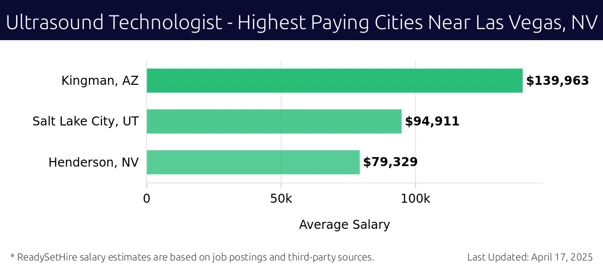Graph displaying highest paying cities salaries for Ultrasound Technologist jobs near Las Vegas, NV, highlighting Kingman, AZ with the highest at $139,963 and Henderson, NV with the lowest at $79,329.