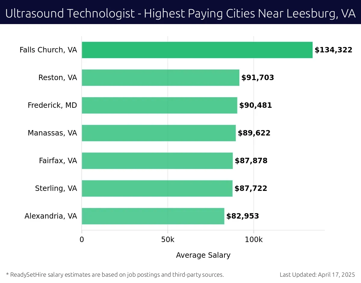 Graph displaying highest paying cities salaries for Ultrasound Technologist jobs near Leesburg, VA, highlighting Falls Church, VA with the highest at $134,322 and Alexandria, VA with the lowest at $82,953.