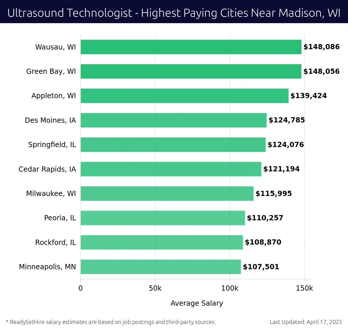 Graph displaying highest paying cities salaries for Ultrasound Technologist jobs near Madison, WI, highlighting Wausau, WI with the highest at $148,086 and Minneapolis, MN with the lowest at $107,501.