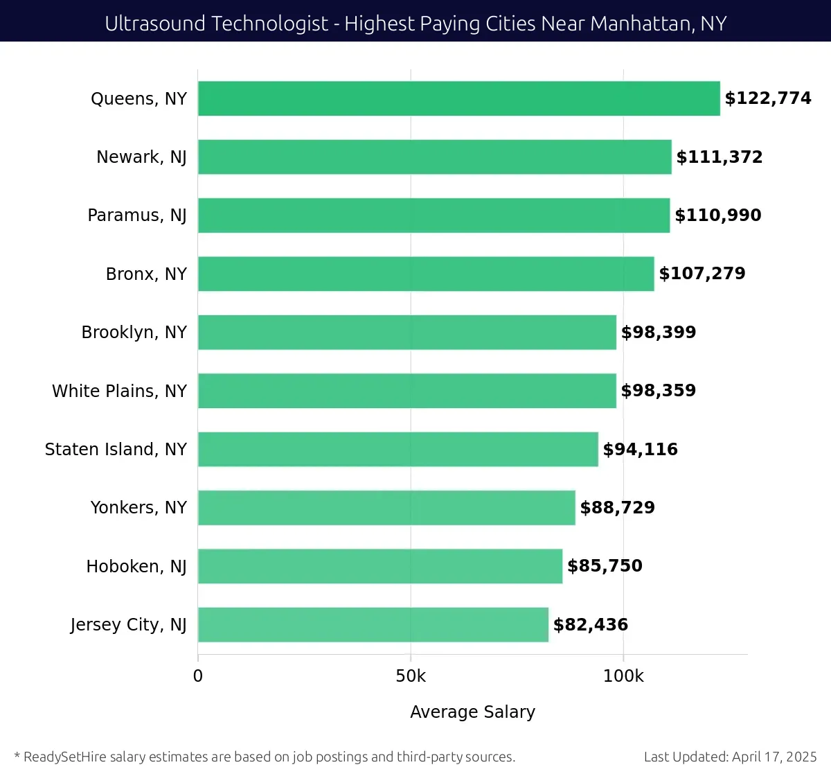 Graph displaying highest paying cities salaries for Ultrasound Technologist jobs near Manhattan, NY, highlighting Queens, NY with the highest at $122,774 and Jersey City, NJ with the lowest at $82,436.