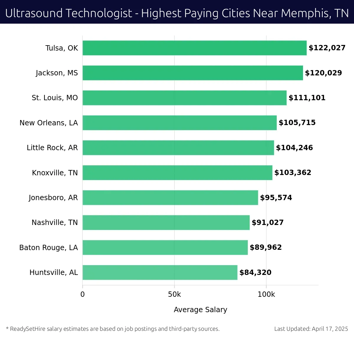 Graph displaying highest paying cities salaries for Ultrasound Technologist jobs near Memphis, TN, highlighting Tulsa, OK with the highest at $122,027 and Huntsville, AL with the lowest at $84,320.