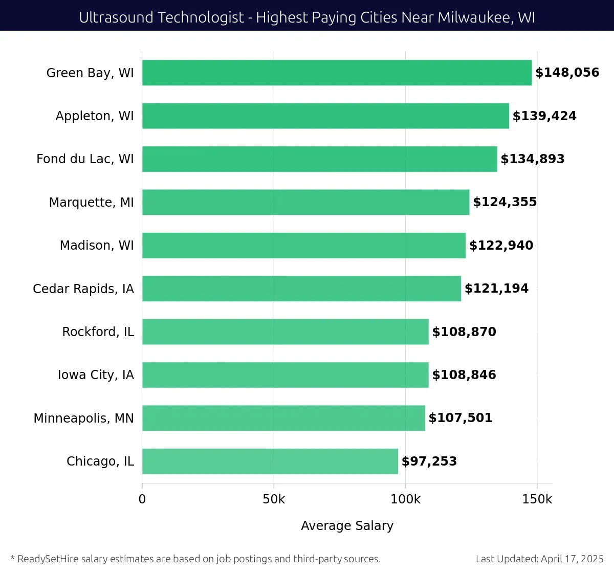 Graph displaying highest paying cities salaries for Ultrasound Technologist jobs near Milwaukee, WI, highlighting Green Bay, WI with the highest at $148,056 and Chicago, IL with the lowest at $97,253.
