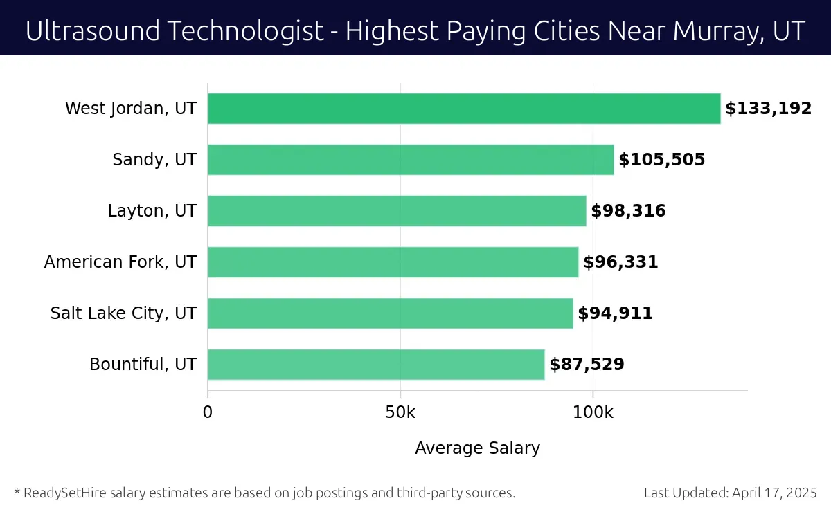 Graph displaying highest paying cities salaries for Ultrasound Technologist jobs near Murray, UT, highlighting West Jordan, UT with the highest at $133,192 and Bountiful, UT with the lowest at $87,529.
