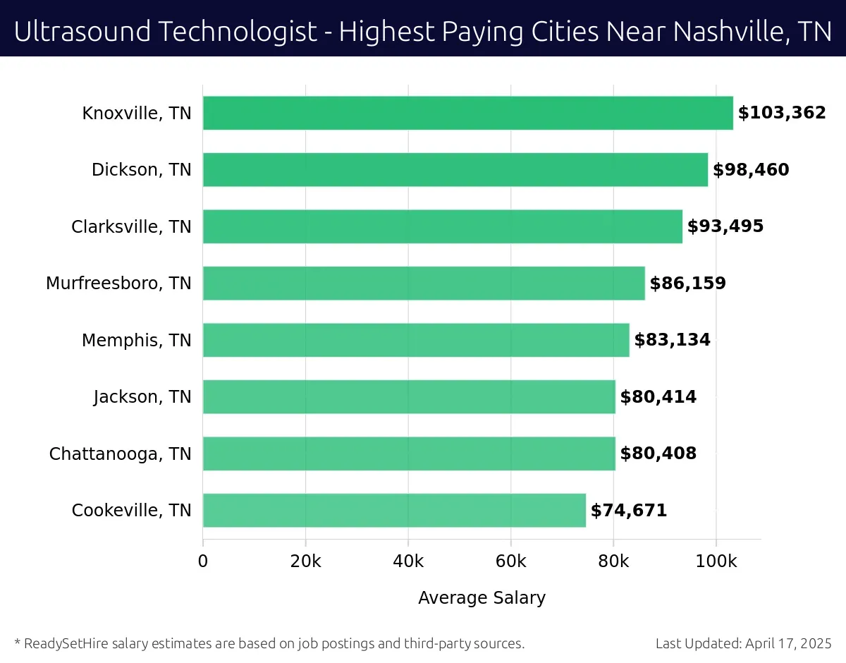 Graph displaying highest paying cities salaries for Ultrasound Technologist jobs near Nashville, TN, highlighting Knoxville, TN with the highest at $103,362 and Cookeville, TN with the lowest at $74,671.