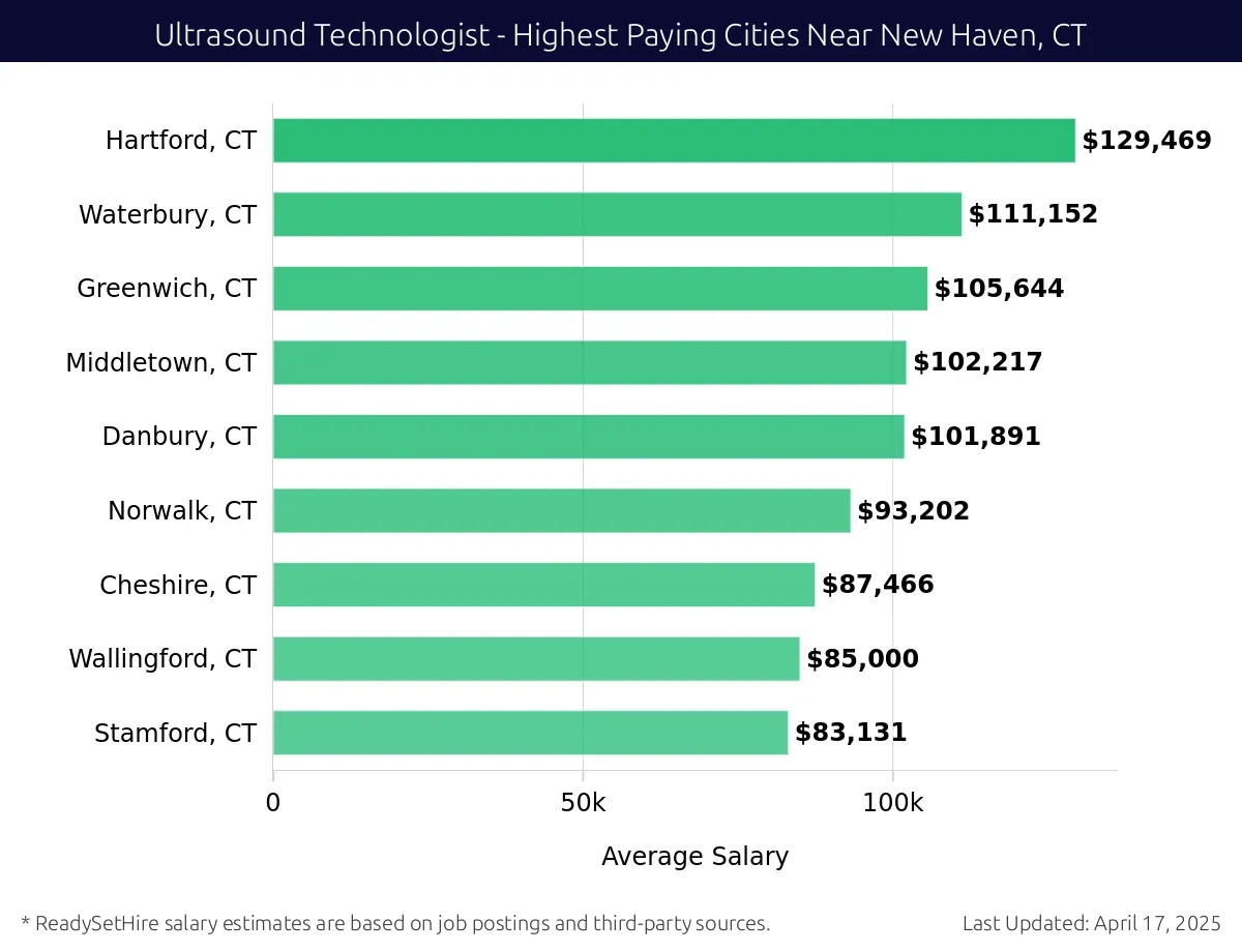 Graph displaying highest paying cities salaries for Ultrasound Technologist jobs near New Haven, CT, highlighting New Britain, CT with the highest at $129,469 and Stamford, CT with the lowest at $83,131.
