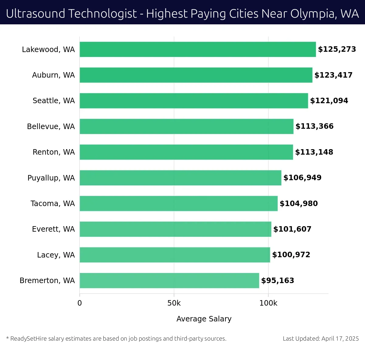 Graph displaying highest paying cities salaries for Ultrasound Technologist jobs near Olympia, WA, highlighting Lakewood, WA with the highest at $125,273 and Bremerton, WA with the lowest at $95,163.