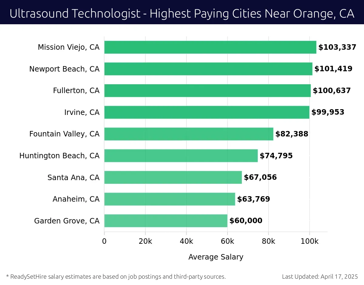 Graph displaying highest paying cities salaries for Ultrasound Technologist jobs near Orange, CA, highlighting Mission Viejo, CA with the highest at $103,337 and Garden Grove, CA with the lowest at $60,000.