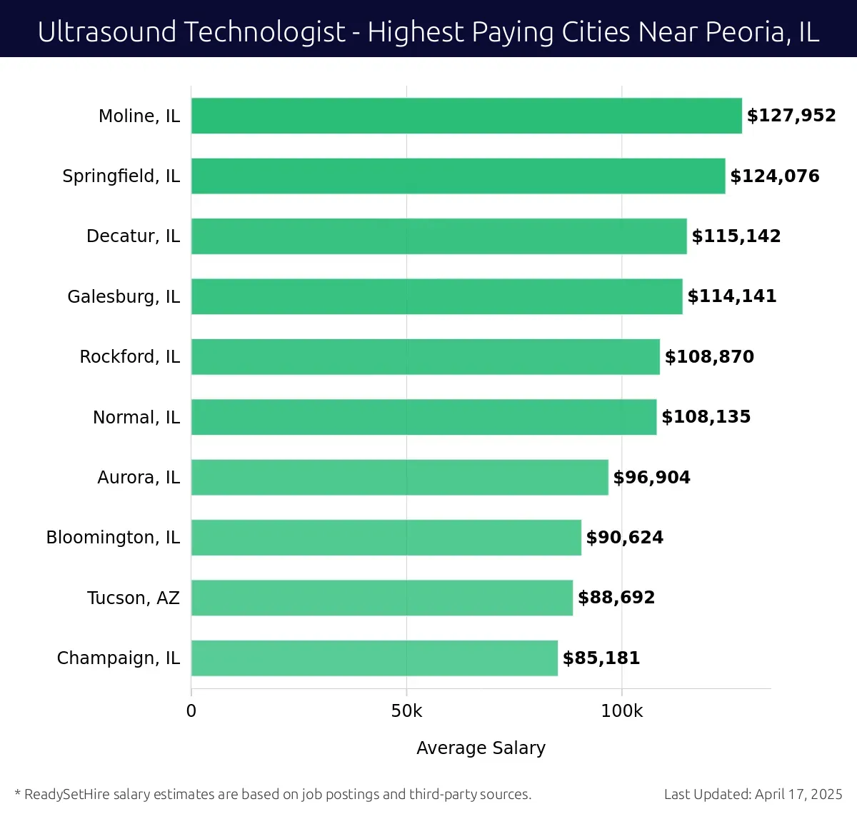 Graph displaying highest paying cities salaries for Ultrasound Technologist jobs near Peoria, IL, highlighting Moline, IL with the highest at $127,952 and Champaign, IL with the lowest at $85,181.