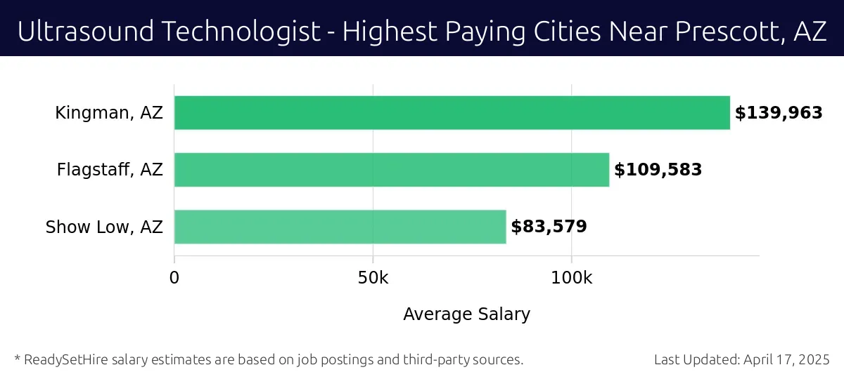 Graph displaying highest paying cities salaries for Ultrasound Technologist jobs near Prescott, AZ, highlighting Kingman, AZ with the highest at $139,963 and Show Low, AZ with the lowest at $83,579.