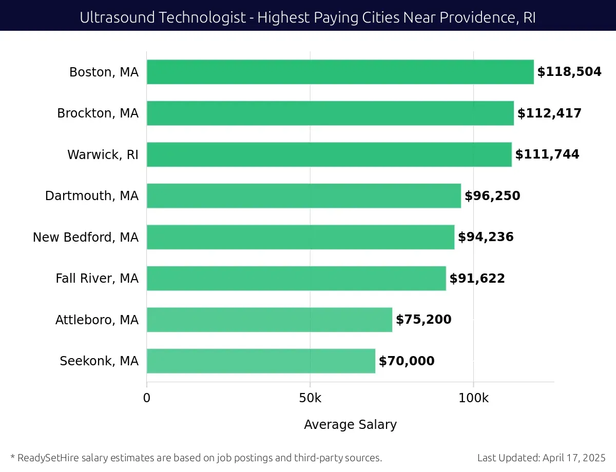 Graph displaying highest paying cities salaries for Ultrasound Technologist jobs near Providence, RI, highlighting Boston, MA with the highest at $118,504 and Seekonk, MA with the lowest at $70,000.