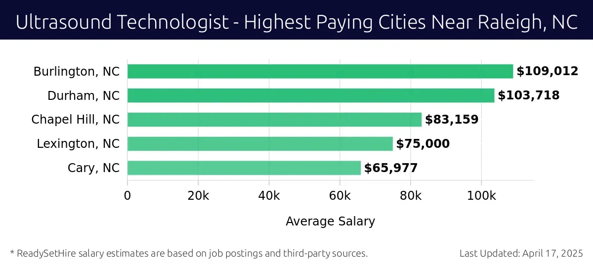 Graph displaying highest paying cities salaries for Ultrasound Technologist jobs near Raleigh, NC, highlighting Burlington, NC with the highest at $109,012 and Cary, NC with the lowest at $65,977.
