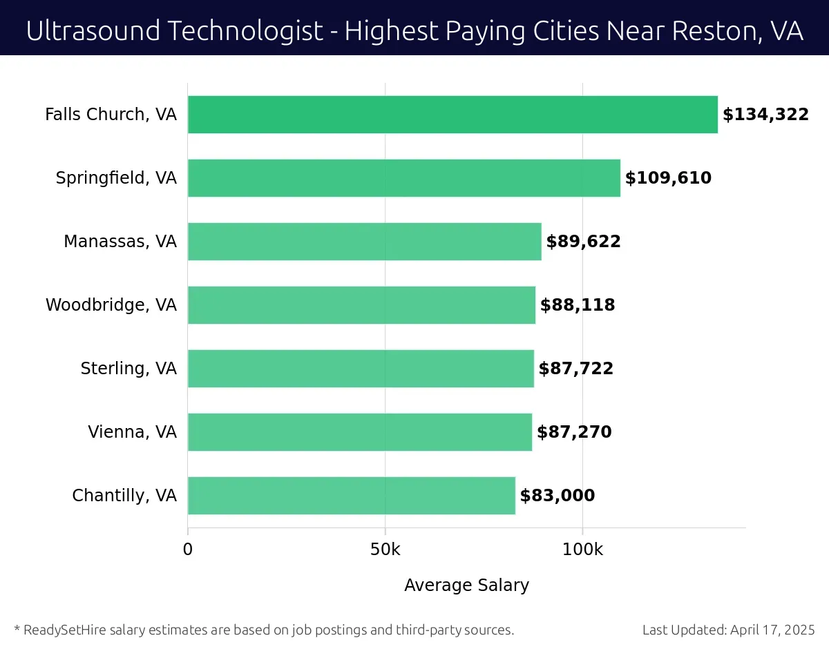 Graph displaying highest paying cities salaries for Ultrasound Technologist jobs near Reston, VA, highlighting Falls Church, VA with the highest at $134,322 and Chantilly, VA with the lowest at $83,000.