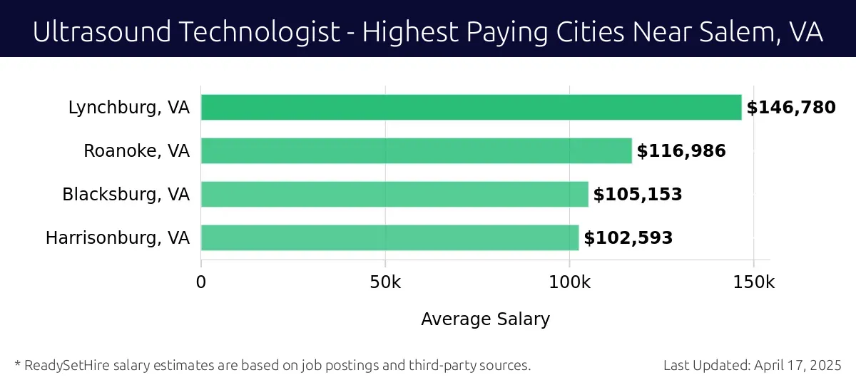 Graph displaying highest paying cities salaries for Ultrasound Technologist jobs near Salem, VA, highlighting Lynchburg, VA with the highest at $146,780 and Harrisonburg, VA with the lowest at $102,593.