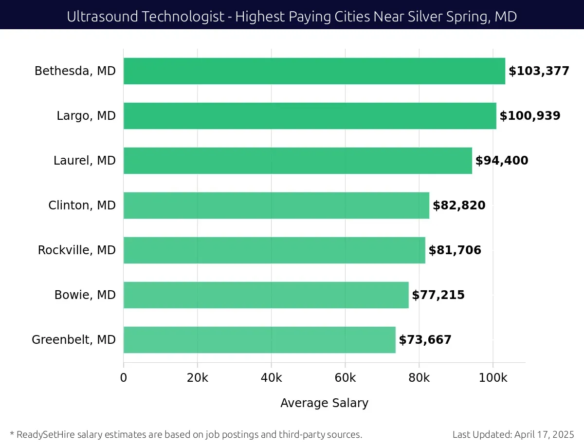 Graph displaying highest paying cities salaries for Ultrasound Technologist jobs near Silver Spring, MD, highlighting Bethesda, MD with the highest at $103,377 and Greenbelt, MD with the lowest at $73,667.