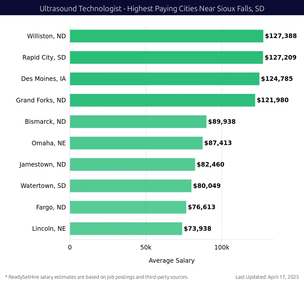 Graph displaying highest paying cities salaries for Ultrasound Technologist jobs near Sioux Falls, SD, highlighting Williston, ND with the highest at $127,388 and Lincoln, NE with the lowest at $73,938.