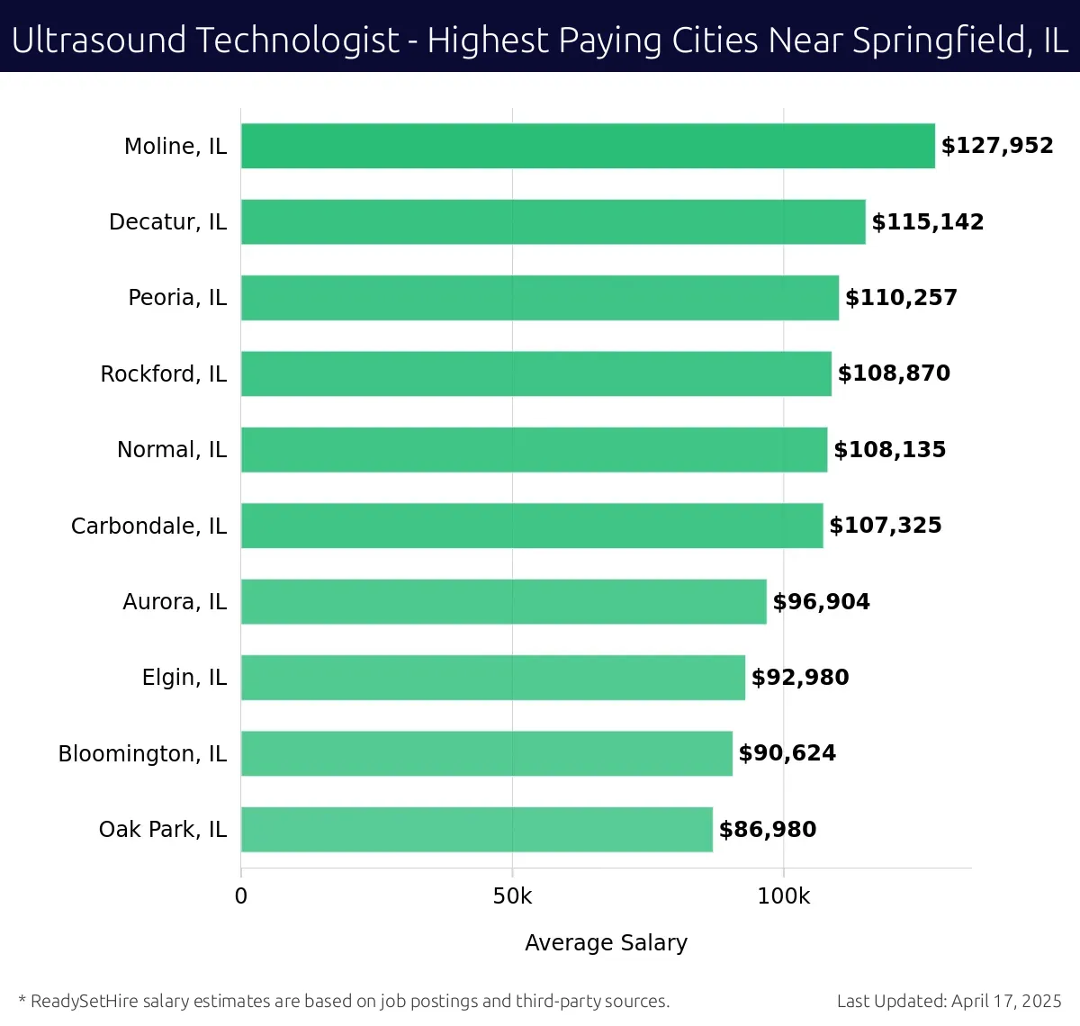 Graph displaying highest paying cities salaries for Ultrasound Technologist jobs near Springfield, IL, highlighting Moline, IL with the highest at $127,952 and Oak Park, IL with the lowest at $86,980.