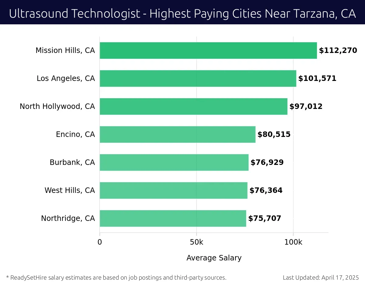 Graph displaying highest paying cities salaries for Ultrasound Technologist jobs near Tarzana, CA, highlighting Mission Hills, CA with the highest at $112,270 and Northridge, CA with the lowest at $75,707.