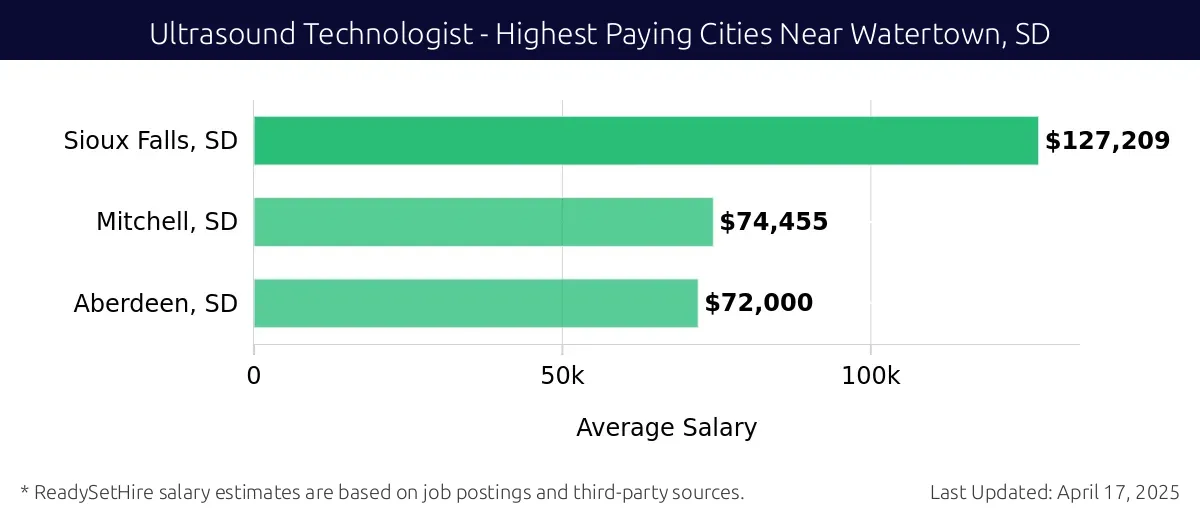 Graph displaying highest paying cities salaries for Ultrasound Technologist jobs near Watertown, SD, highlighting Rapid City, SD with the highest at $127,209 and Aberdeen, SD with the lowest at $72,000.