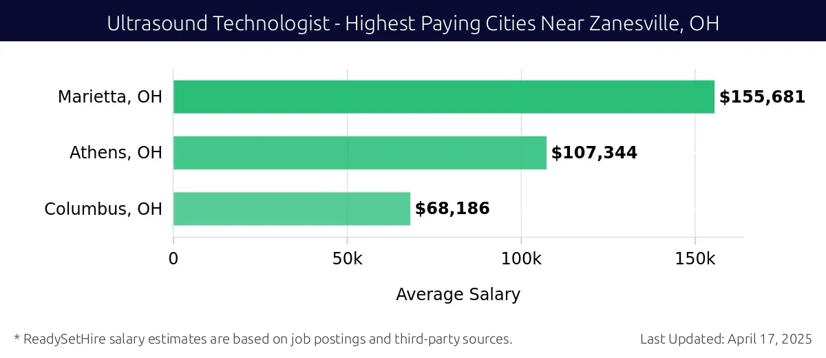 Graph displaying highest paying cities salaries for Ultrasound Technologist jobs near Zanesville, OH, highlighting Marietta, OH with the highest at $155,681 and Columbus, OH with the lowest at $68,186.