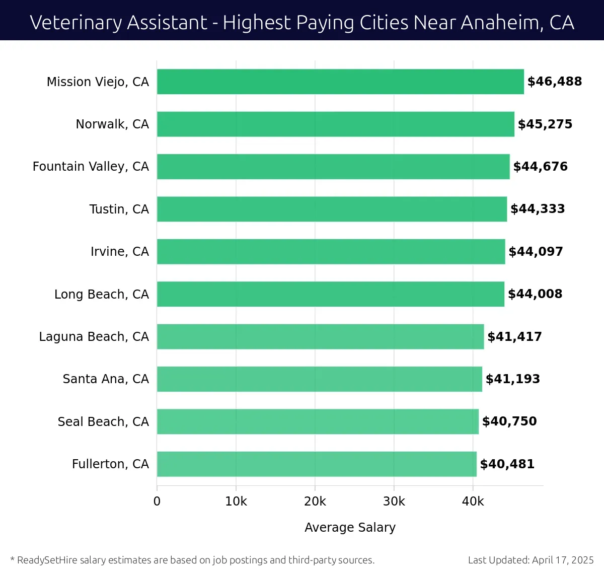 Graph displaying highest paying cities salaries for Veterinary Assistant jobs near Anaheim, CA, highlighting Mission Viejo, CA with the highest at $46,488 and Fullerton, CA with the lowest at $40,481.