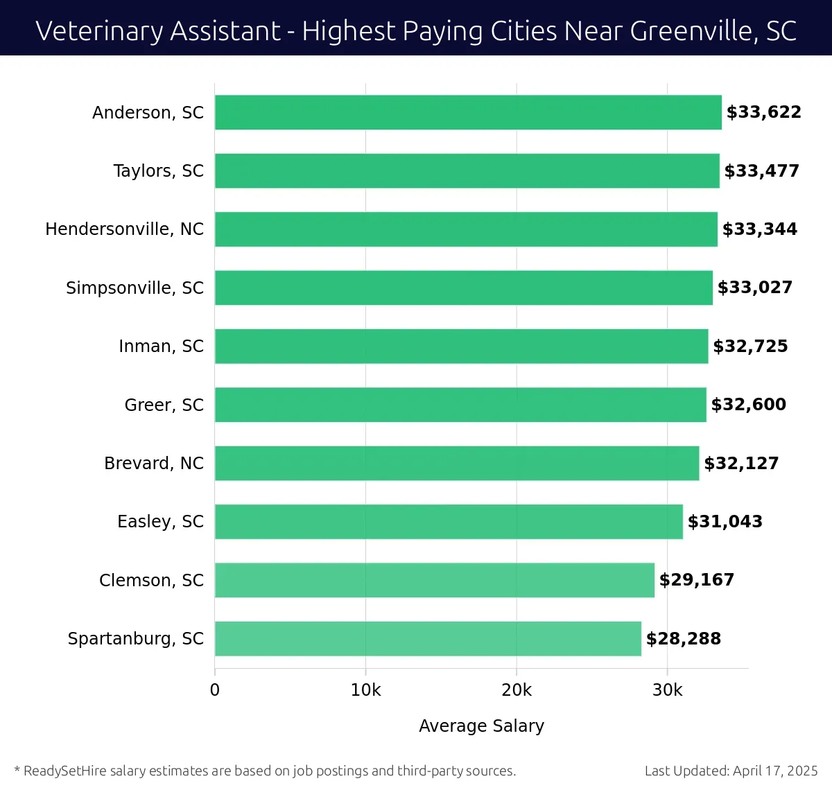 Graph displaying highest paying cities salaries for Veterinary Assistant jobs near Greenville, SC, highlighting Anderson, SC with the highest at $33,622 and Spartanburg, SC with the lowest at $28,288.