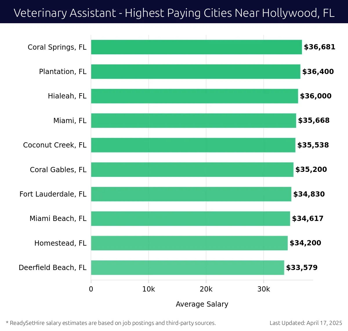 Graph displaying highest paying cities salaries for Veterinary Assistant jobs near Hollywood, FL, highlighting Coral Springs, FL with the highest at $36,681 and Deerfield Beach, FL with the lowest at $33,579.