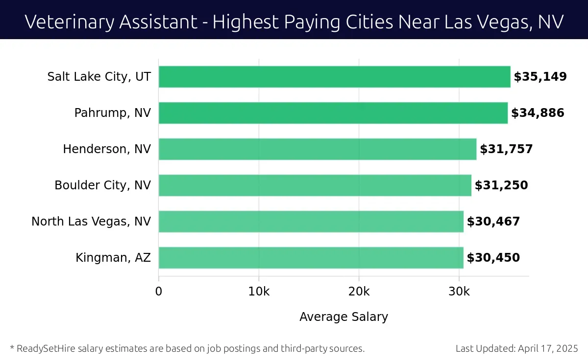 Graph displaying highest paying cities salaries for Veterinary Assistant jobs near Las Vegas, NV, highlighting Salt Lake City, UT with the highest at $35,149 and Kingman, AZ with the lowest at $30,450.